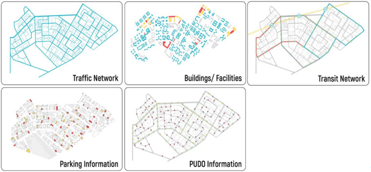 Multiple information layers of the agent-based model (MATSim). Alternative plans consisted of combinations of different interventions: change in network configuration (Loop, Grid and Superblock), change in parking strategies (Distributed, Consolidated and On-Street) and deployment of Pick-up Drop-off (PUDOs) infrastructure for shared autonomous vehicles (None, Few and On-Street) © Maheshwari, ETH Zürich (2020)