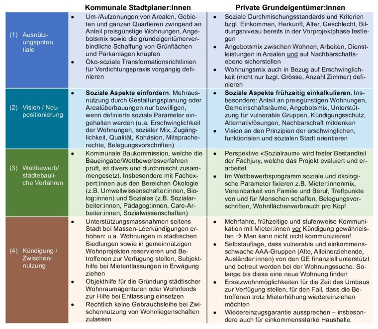 Tabelle mit Informationen (Text) zu: Prozessuale und aktive, bodenpolitische Massnahmen zur Erhöhung der Akzeptanz für Verdichtung © Gabriela Debrunner, ETH Zürich