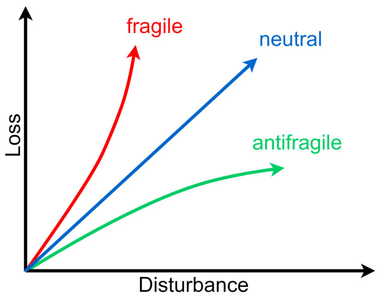 Taleb, N. N., Philosophy- 'Antifragility' as a mathematical idea. Nature, 2013 Feb 28; 494(7438), 430-430