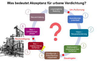 Kreisdiagramm zum Thema Akzeptanz für urbane Verdichtung im Raumplanungsprozess © Gabriela Debrunner, ETH Zürich.