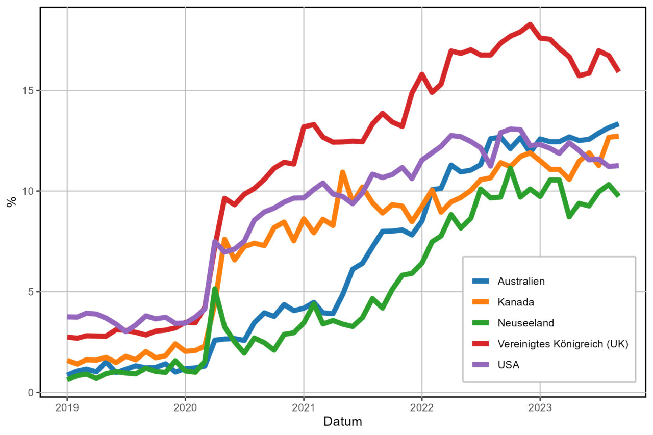 Prozent neuer Stellenangebote, die Home office anbieten (Daten: Hansen et al., 2023, www.wfhmap.com)