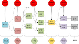 Example setup of stress testing road networks subject to extreme rainfall events leading to flooding and landslides. The transport system is represented by five sets of events: source, which represent the initiating event, here rainfall; hazard, representing consequent hazards; object, which capture the impact of hazard on individual assets; network, which represent the functionality of the transport network, and societal, which capture the impact on the society, e.g., costs of restoration tasks and disruption to the traffic flow. Risks can then be assessed based on the ensuing direct and indirect costs. In line with the system representation, there are five types of stress tests. Each stress test concerns one or multiple parts of the system, pushing them to scenarios that are significantly worse than expected or planned and evaluating whether risks are still acceptable or not. If a stress test does not pass, it can guide infrastructure managers on what parts of the system require improving interventions. © ETH Zürich