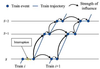 The influences between train events in train operations. © ETH Zürich