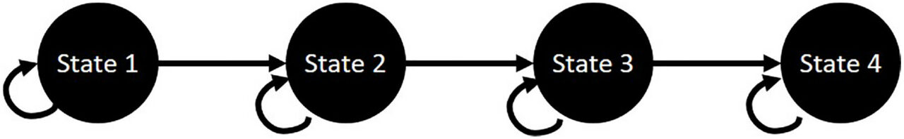 The structure of the Markov prediction model