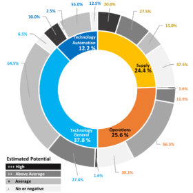 Total amount of specific trends and innovations considered, classified into fields: Supply, Operations, Technology General and Technology Automation. The inner circle shows the percentile magnitude of each field. For each area, the outer circle shows the potential corresponding to the inner fields, i.e., the possible improvement and benefit of a single technology towards the system performance, quantifiable, for instance, in better performance of railway supply. © ETH Zürich