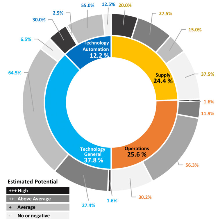 Total amount of specific trends and innovations considered, classified into fields: Supply, Operations, Technology General and Technology Automation. The inner circle shows the percentile magnitude of each field. For each area, the outer circle shows the potential corresponding to the inner fields, i.e., the possible improvement and benefit of a single technology towards the system performance, quantifiable, for instance, in better performance of railway supply. © ETH Zürich