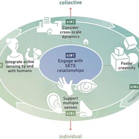 Six key factors and their interconnections for applying 3D digital environments to help steer transformation towards sustainability
