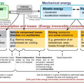 Figure: Simplified visualization of the energy flow during a usual rail operation for a train run between points A and B (Source: Nold & Corman, 2024)