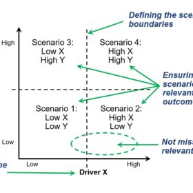 A typical 2x2 scenario matrix diagram and identified challenges. © ETH Zürich, Infrastructure Management Group
