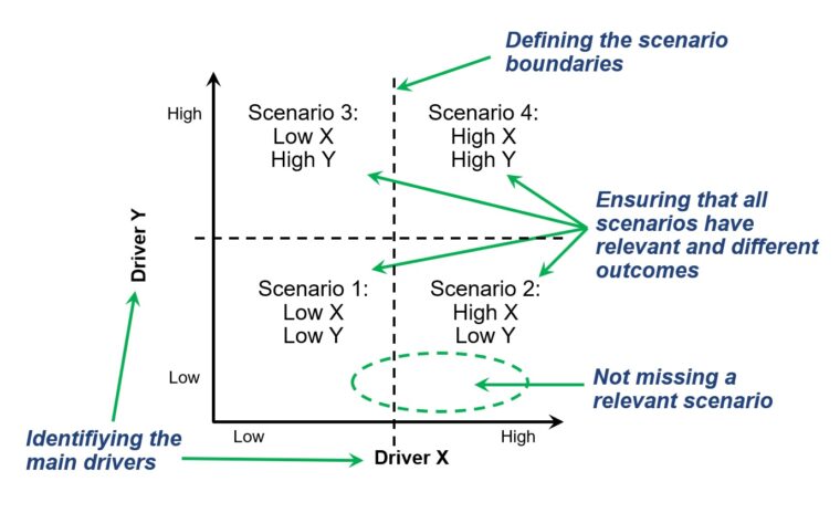 A typical 2x2 scenario matrix diagram and identified challenges. © ETH Zürich, Infrastructure Management Group